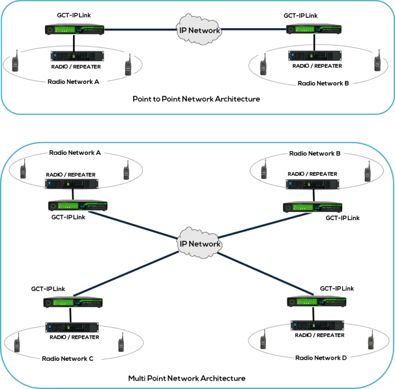 RoIP – Green Connect Technologies